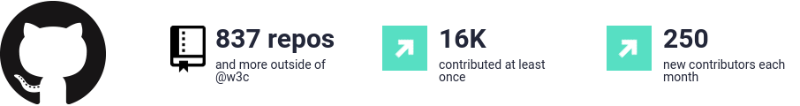 W3C has more than 800 repos in its github organization, with 16,000 people having contributed at least once and 250 new people contributing each month