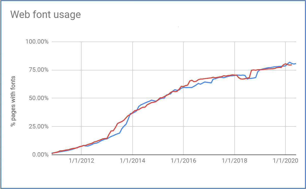 2011-2020年间，WebFonts 在全球的使用率从接近零迅速增长到80%（蓝色表示桌面设备、红色表示移动设备)