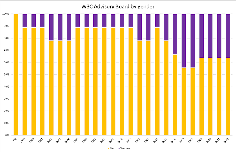 bar chart: AB by gender identity