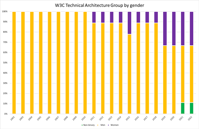 diagram of TAG gender identity spanning 2002-2022