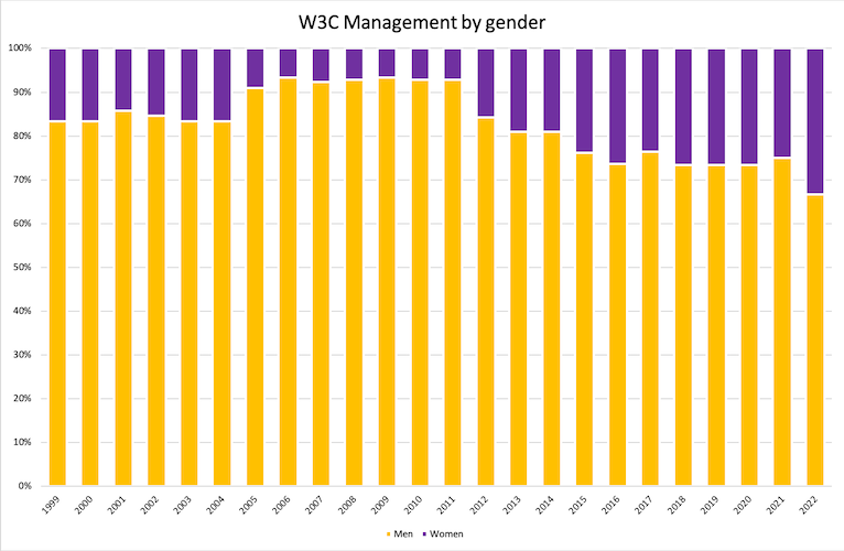 bar chart: W3M by gender identity in percentages