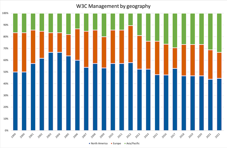 bar chart: W3M by geography in percentages