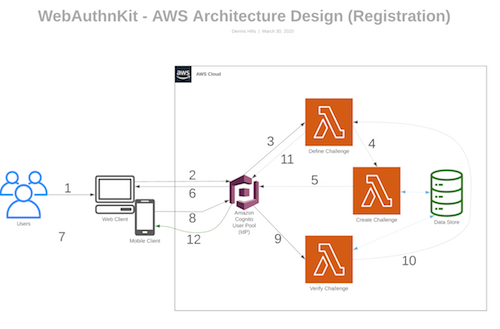 WebAuthnKit - AWS Architecture Design (Registration Flow)