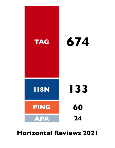 stacked bar showing the number of horizontal reviews in 2021 per group: TAG (674), I18N (133), PING (60), APA (24)
