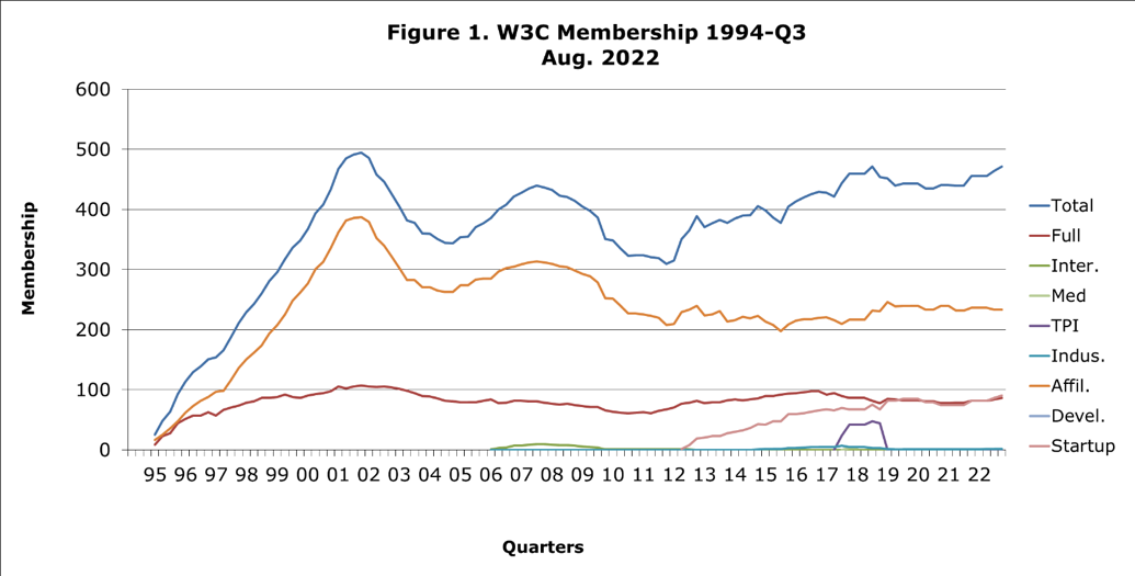 line chart of growth of W3C Membership 1994 Q3 - 2022 Q3
