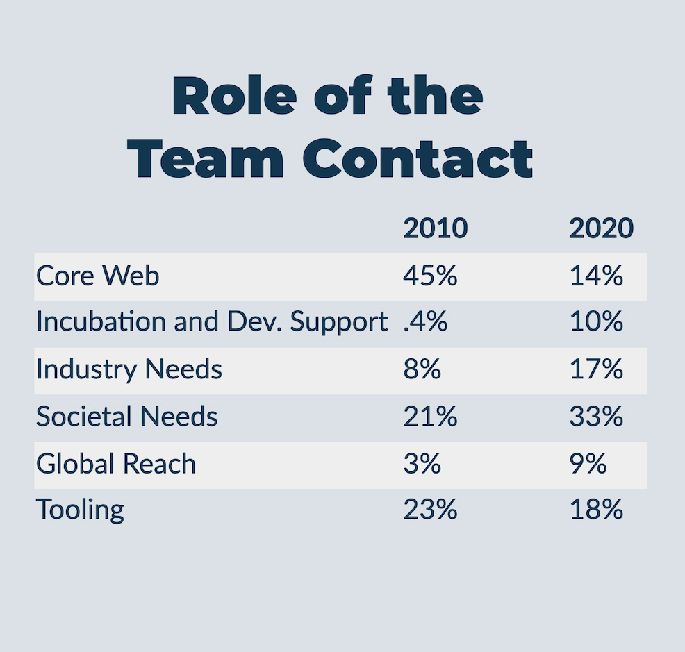 table displaying the changes in focus of the team contact acitivities between 2010 and 2020: Core Web 45% down to 14%, Incubation .4% up to 10%, Industry focus from 8% to 17%, Societal needs from 21% to 33%, Global reach from 3% to 9% and Tooling from 23% down to 18%