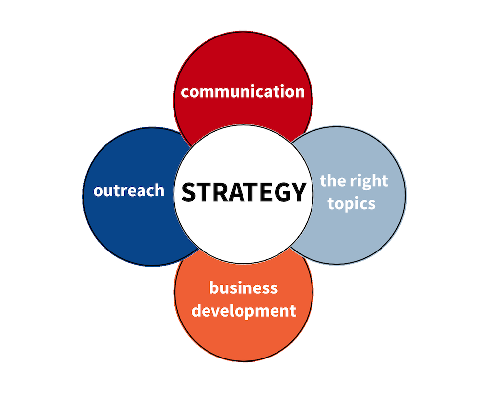 venn diagram showing strategy at the intersection of: the right topics, communications, business development, outreach to stakehilders