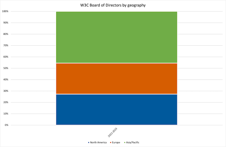 bar chart: BoD by geography