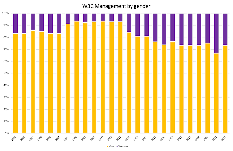 bar chart: W3M by gender in percentages