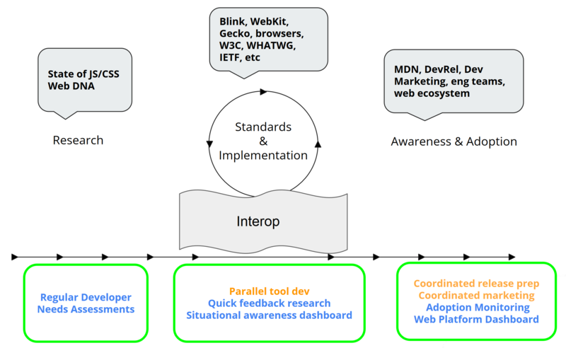 A simplified picture of how a feature lands on the platform, starting with a research phase followed by specification and implementations and then a drive to adoption. Topic of discussion is the possibility to provide more regular developer research during the lifecycle