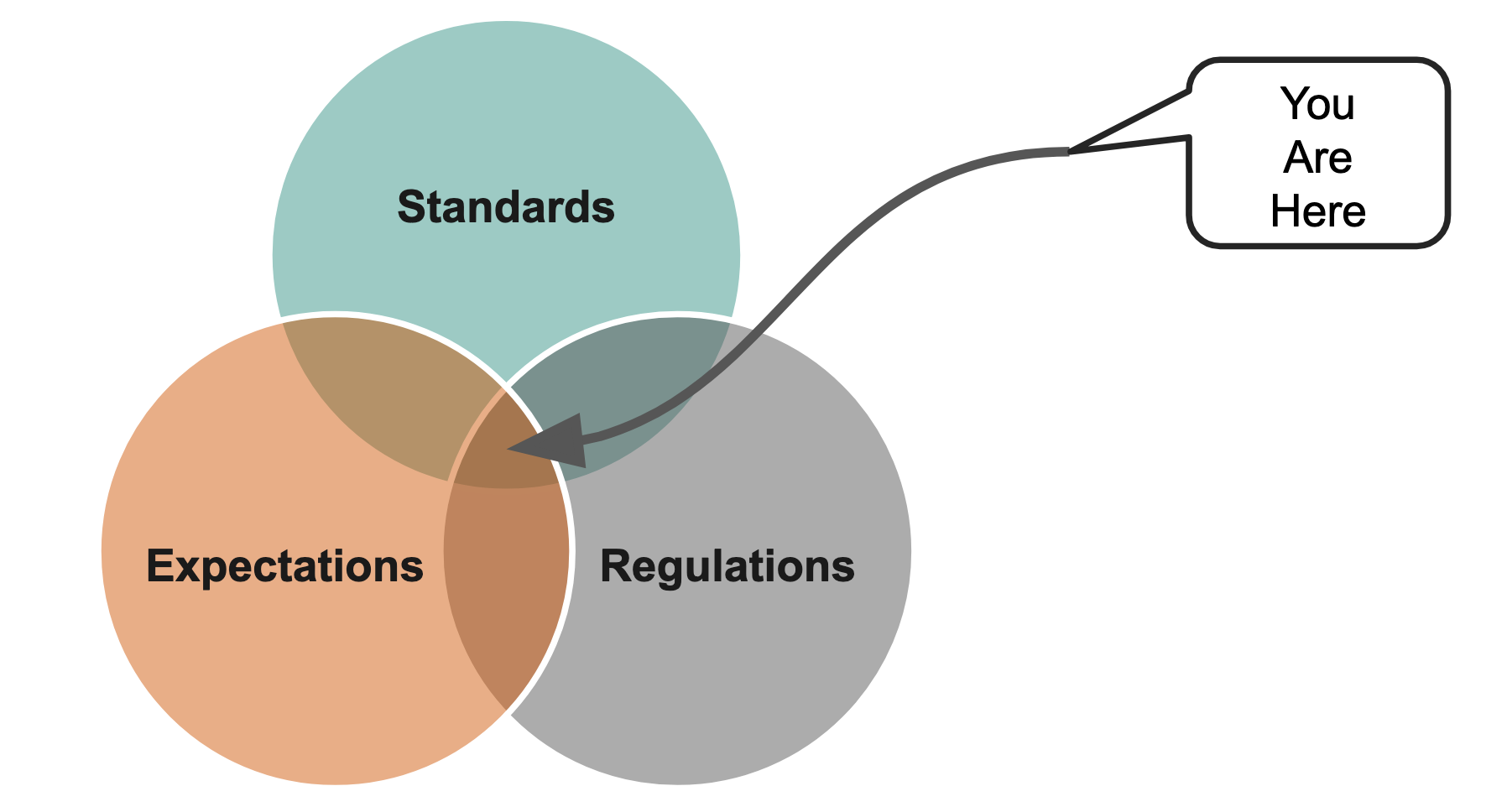 [A Venn diagram of Standards, Expectations, and Regulations, with "You Are Here" pointing at the center.]