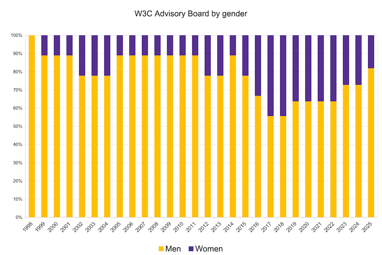 Stacked bar chart of AB by gender since 1998 where in the current year 2 are women and 9 are men