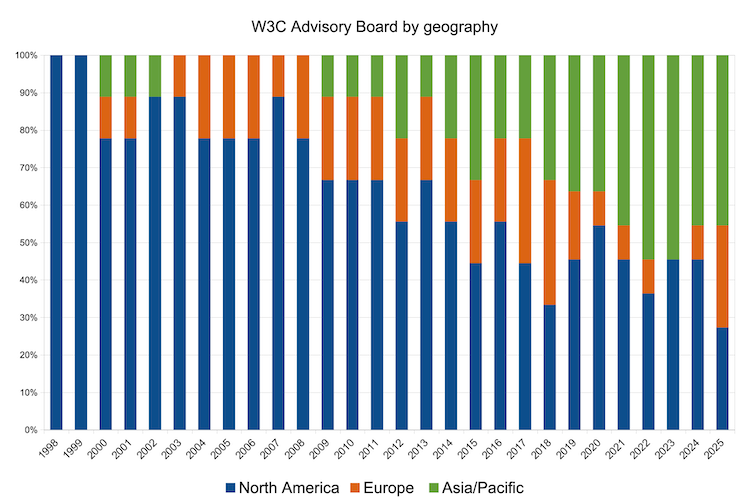 Stacked bar chart of AB by geography since 1998 where in the current year 3 are in NorthAm, 3 in Europe, 5 in Asia/Pacific