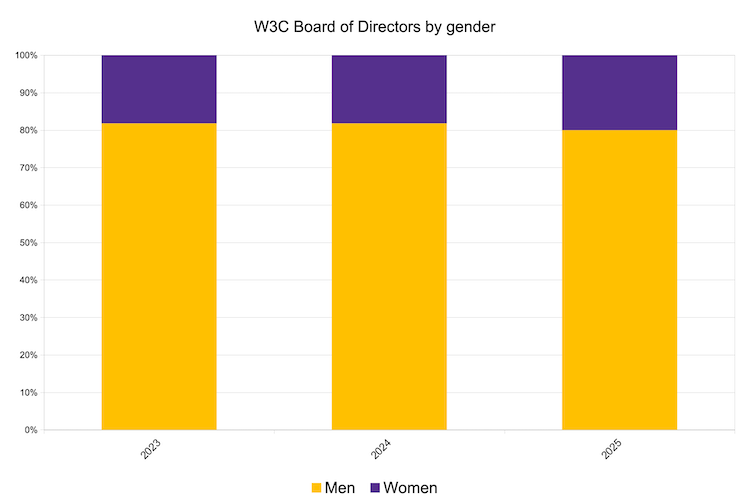 Stacked bar chart of BoD by gender since 2022 where in the current year 2 are women and 8 are men