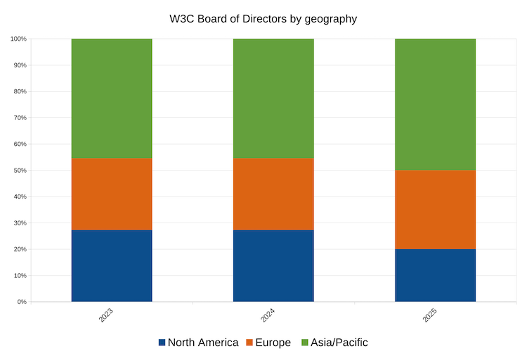 Stacked bar chart of BoD by geography since 2022 where in the current year 2 are in NorthAm, 3 in Europe, 5 in Asia/Pacific