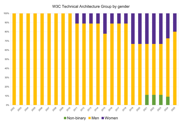 Stacked bar chart of TAG by gender since 1998 where in the current year 0 is NB, 2 are women, 8 are men