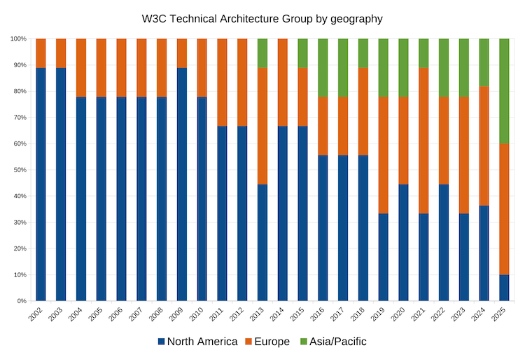 Stacked bar chart of TAG by geography since 1998 where in the current year 1 is in NorthAm, 5 in Europe, 4 in Asia/Pacific