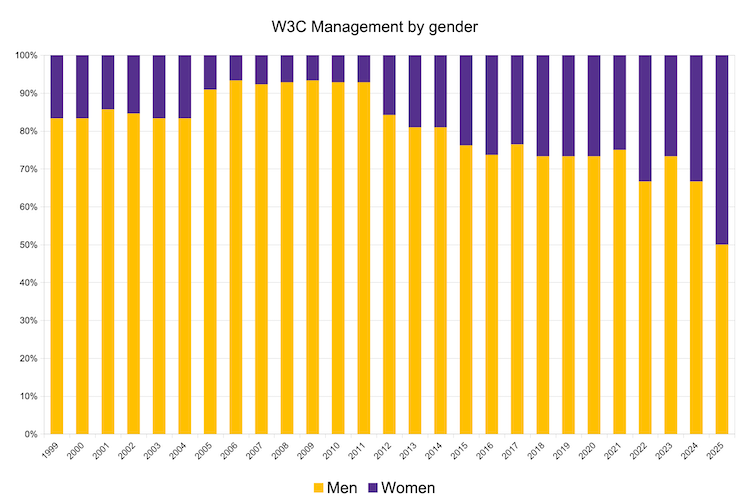Stacked bar chart of W3M by gender since 1999 where in the current year 50% are women and 50% are men