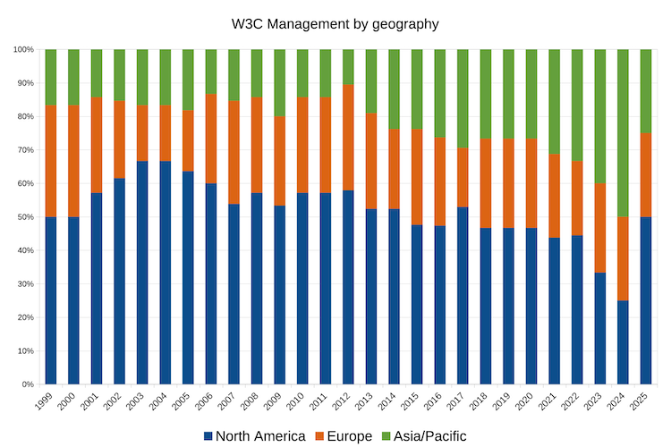Stacked bar chart of W3M by geo since 1999 where in the current year 50% are in NorthAm, 25% in Europe, 25% in Asia/Pacific