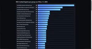 W3C Invited Experts — Members per Group screenshot