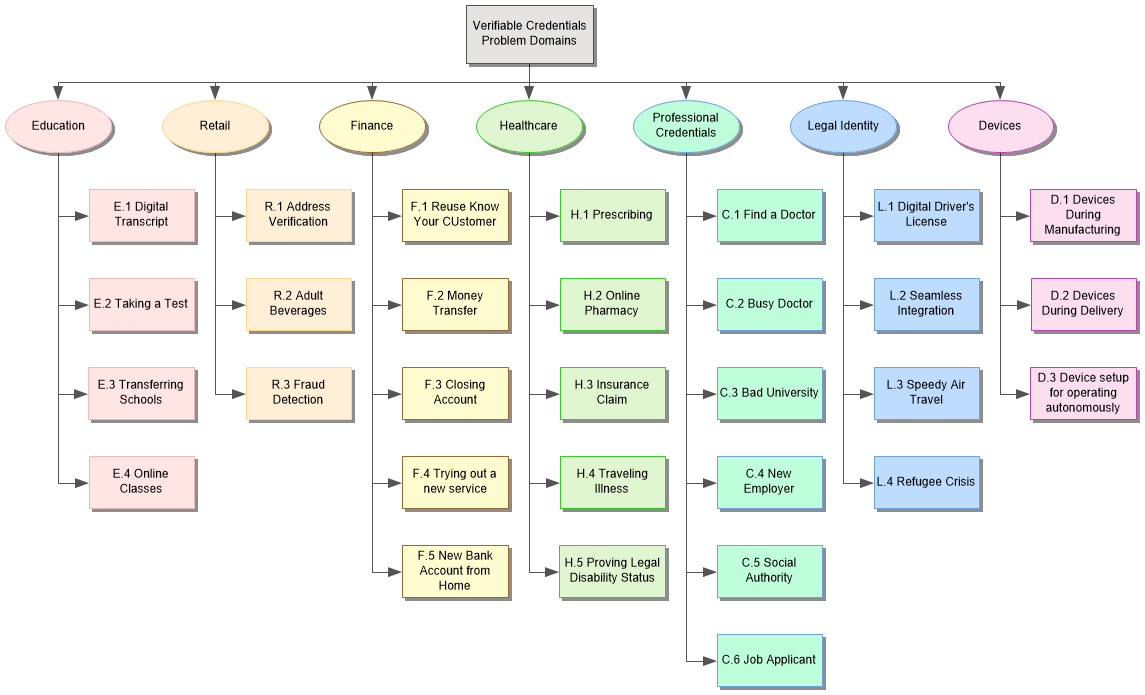 W3C Verifiable Credentials specifications