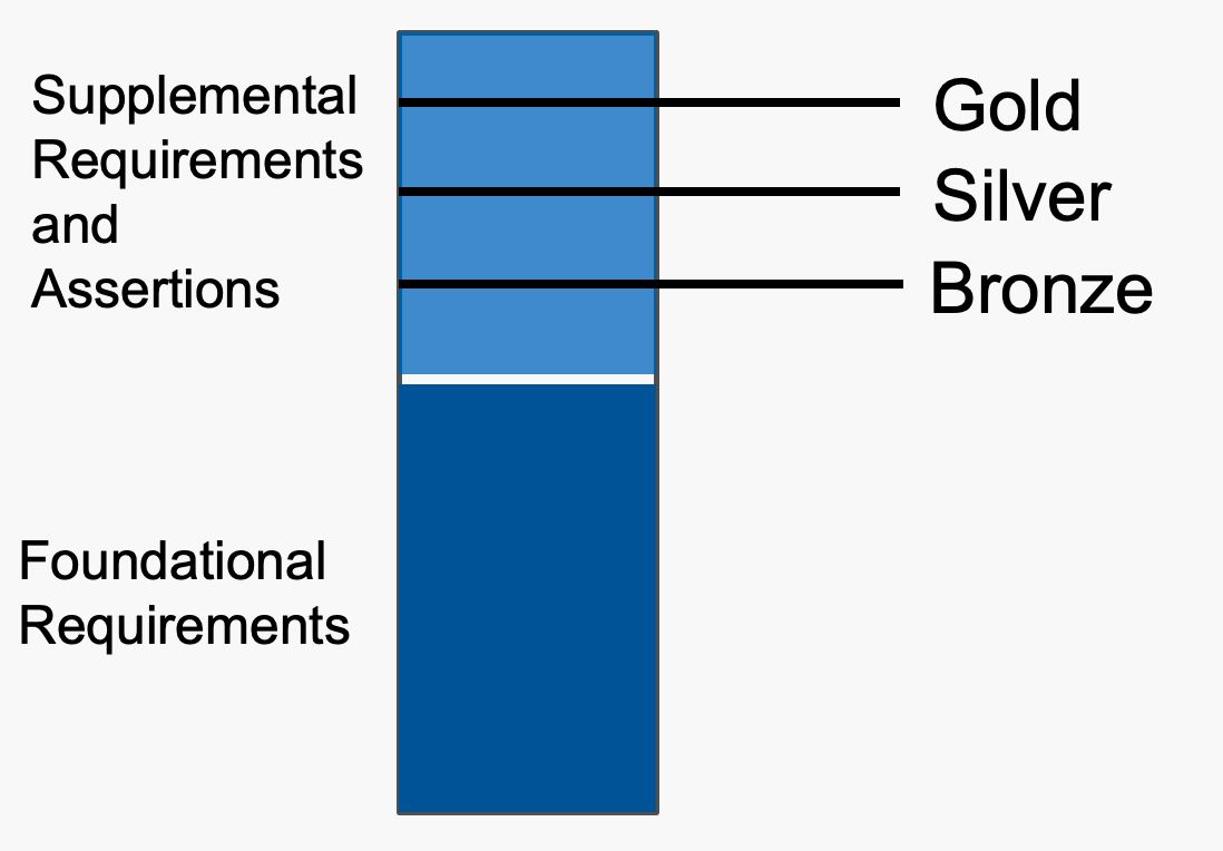 visualization of levels of conformance