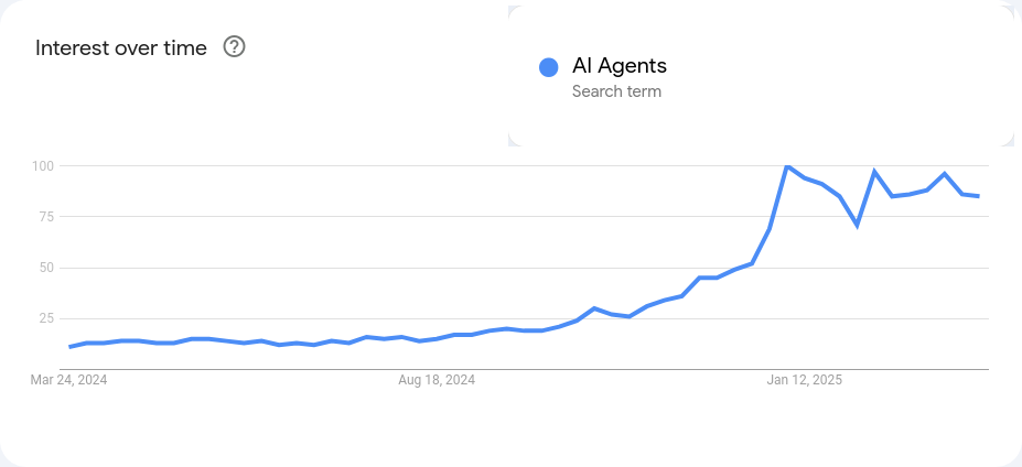 Google Trends of the search term “AI Agents” shows a rapid increase in January 2025