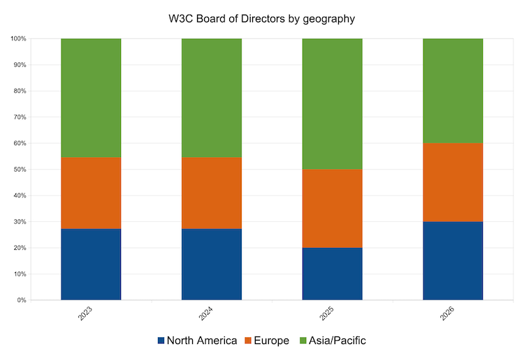 Stacked bar chart of BoD by geography since 2022 where in the current year 3 are in NorthAm, 3 in Europe, 4 in Asia/Pacific