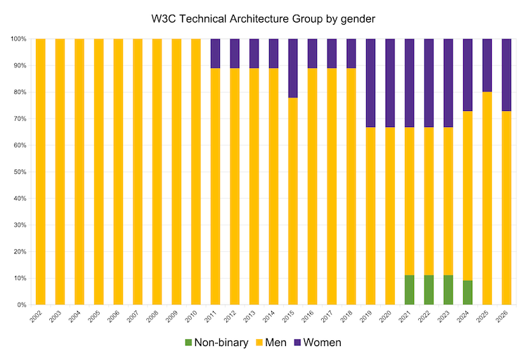 Stacked bar chart of TAG by gender since 1998 where in the current year 0 is NB, 3 are women, 8 are men