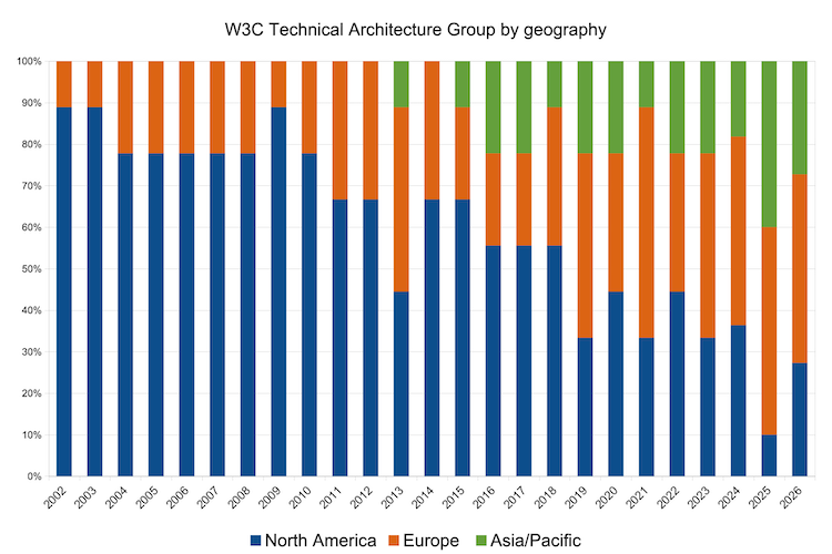 Stacked bar chart of TAG by geography since 1998 where in the current year 3 are in NorthAm, 5 in Europe, 3 in Asia/Pacific