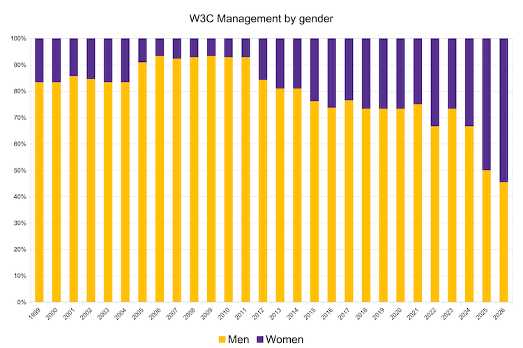 Stacked bar chart of W3M by gender since 1999 where in the current year 55% are women and 45% are men