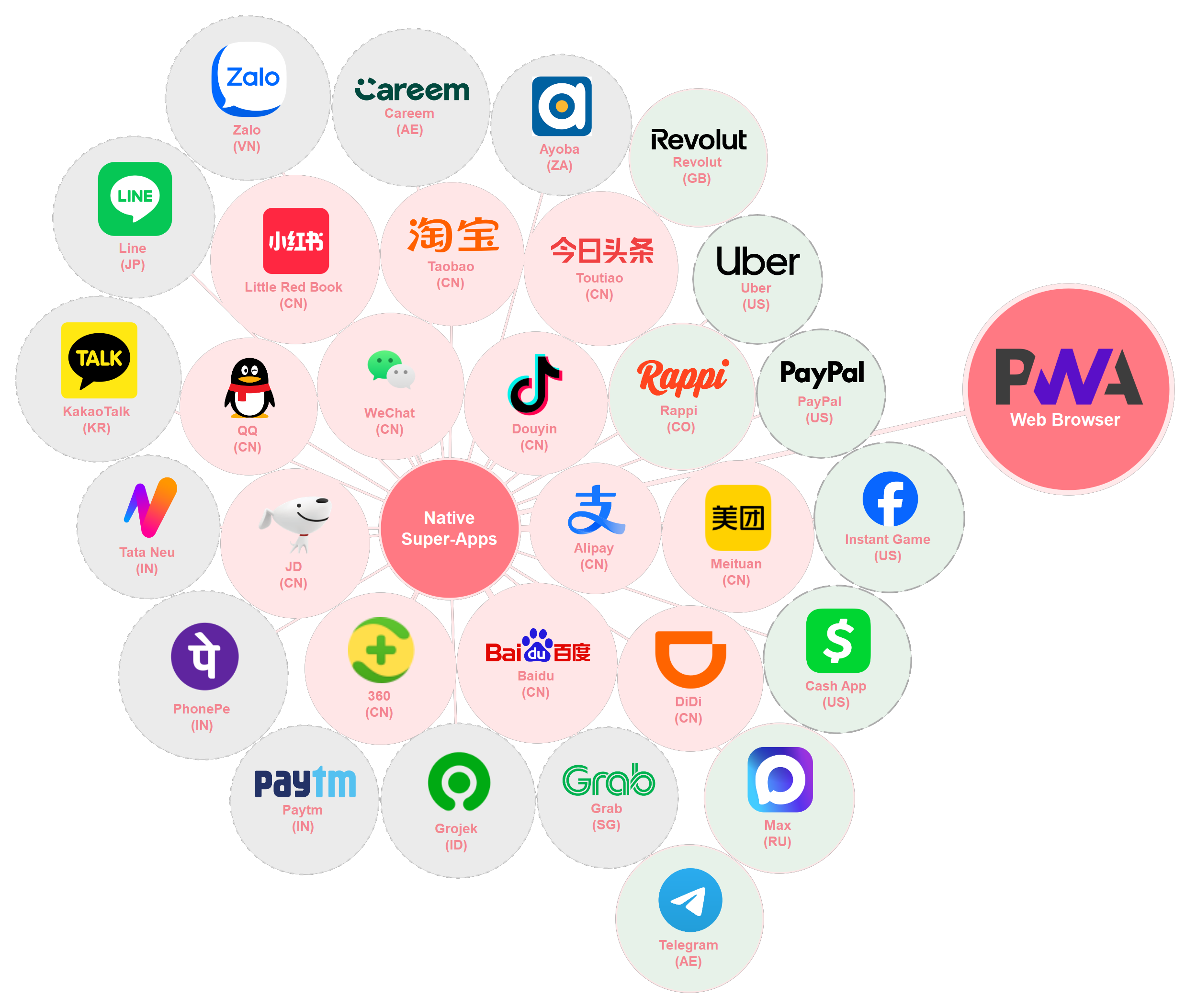 Ecosystem of miniapps depending on super-apps, now linked with the PWA (browser as a native super-app, based on standards)