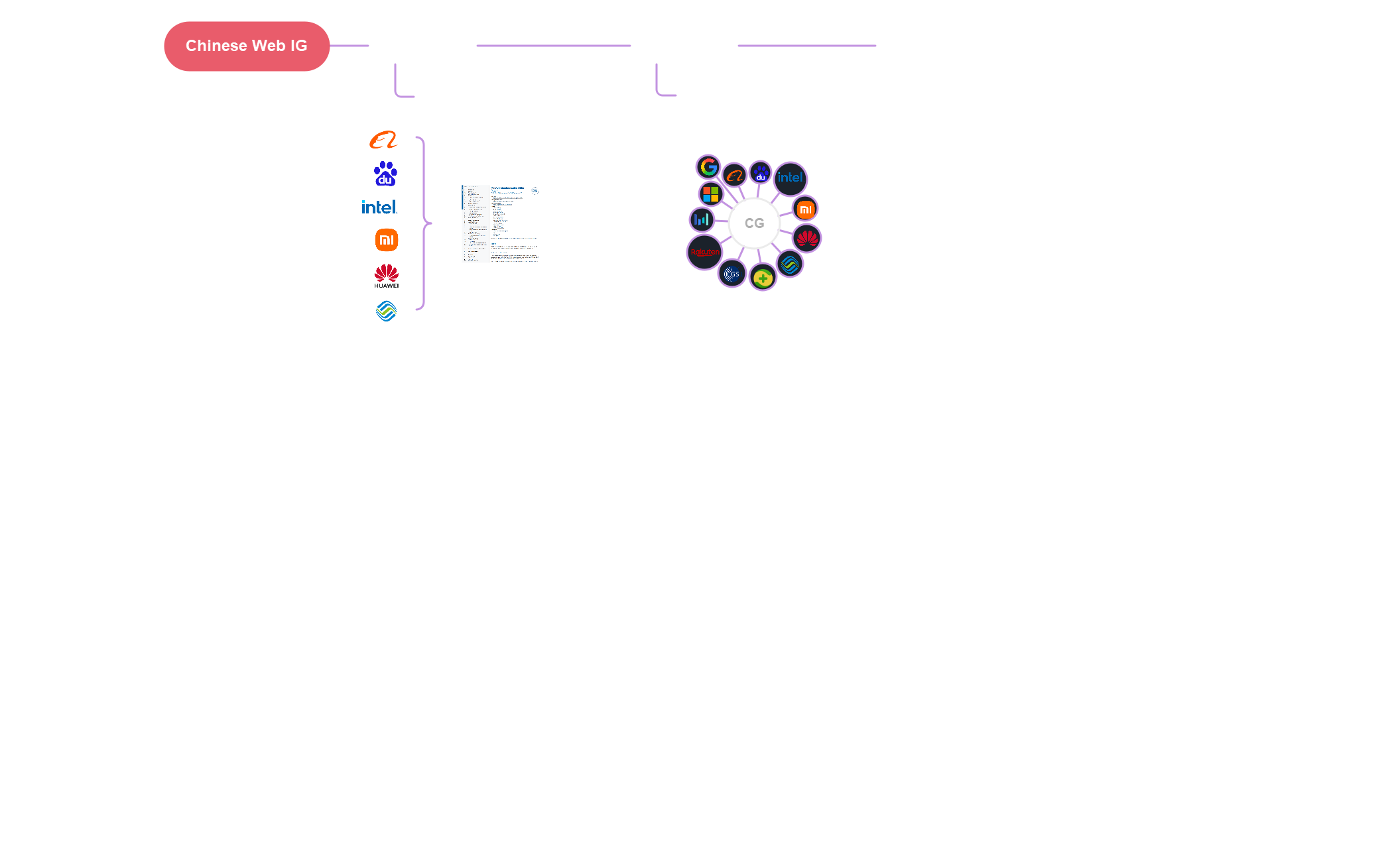 Timeline of MiniApps Activities