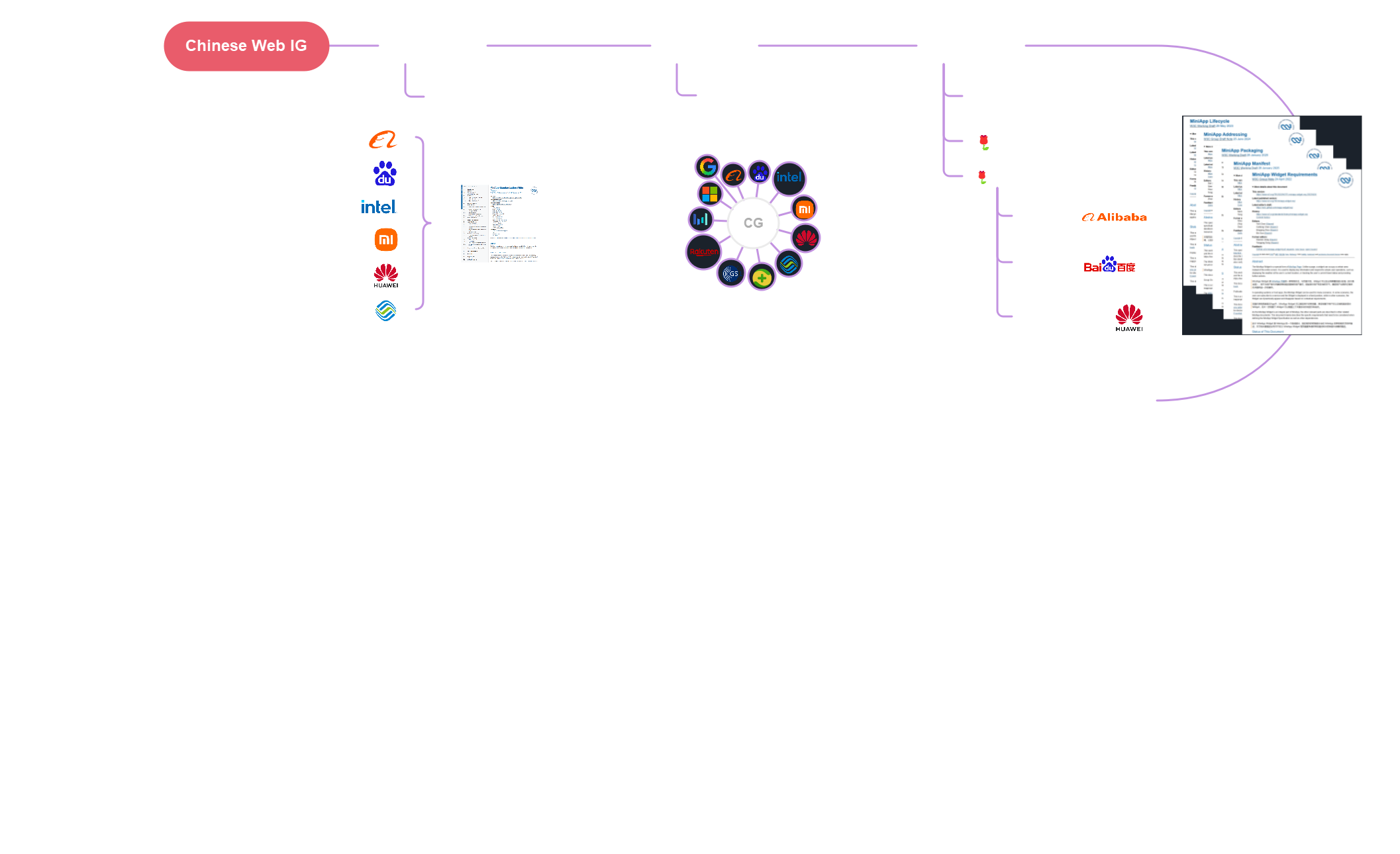 Timeline of MiniApps Activities