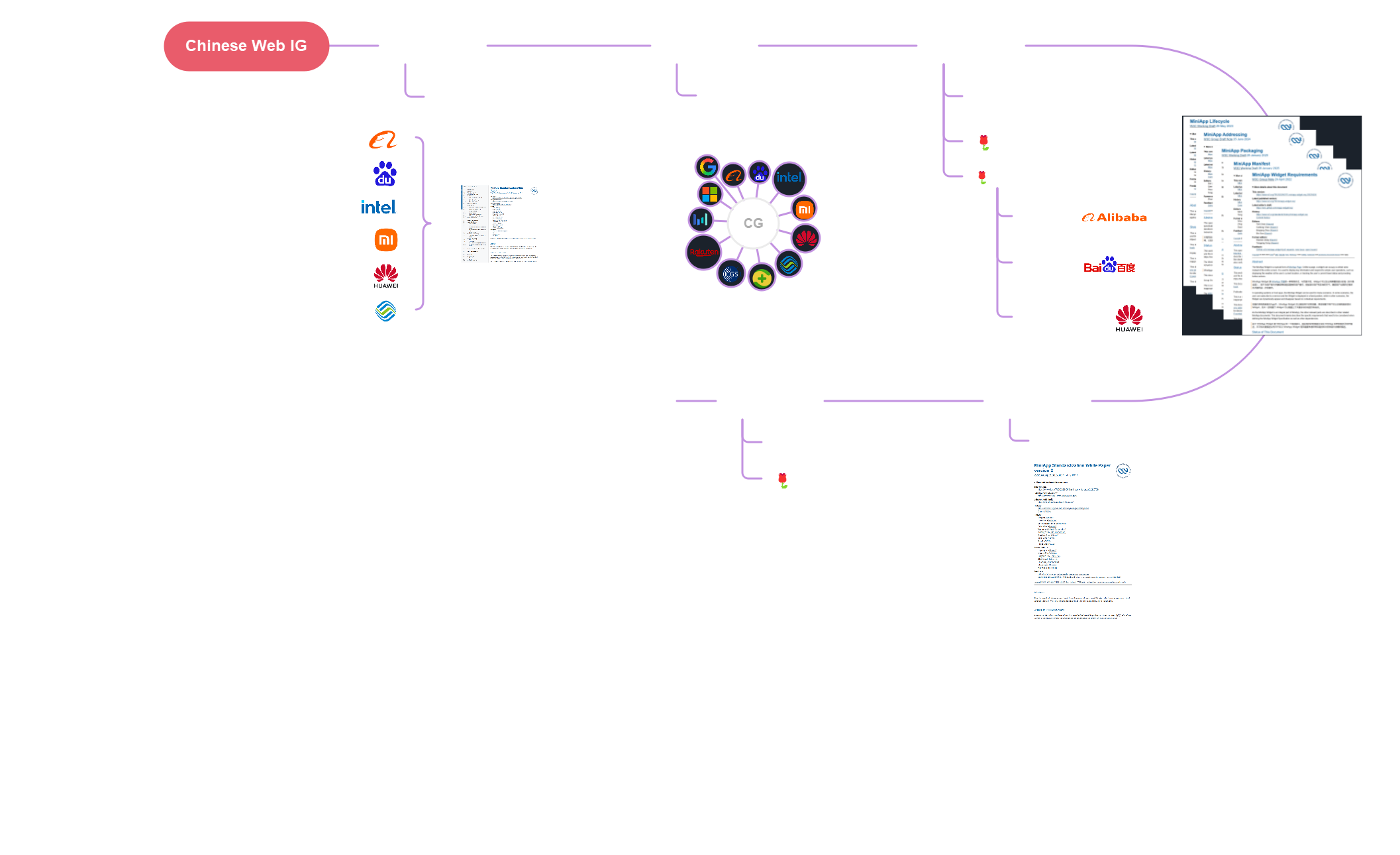 Timeline of MiniApps Activities