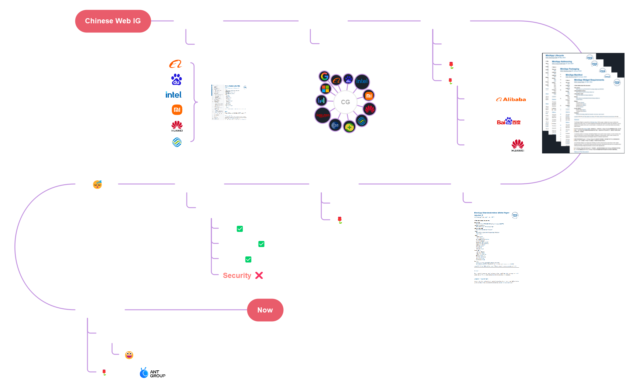 Timeline of MiniApps Activities