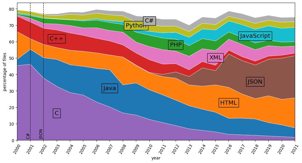 Stacked line charts of programming languages identified in the Software Heritage archive over time, with HTML, JSON, JavaScript and XML summing up to well over 50%