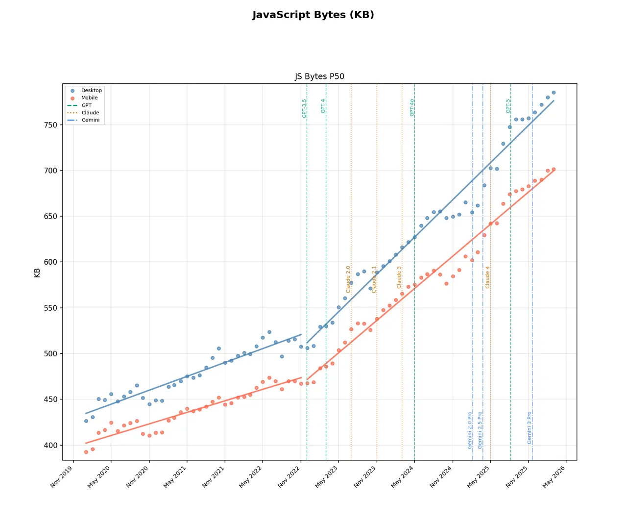 Correlation of median JS weight with rise of LLM adoption