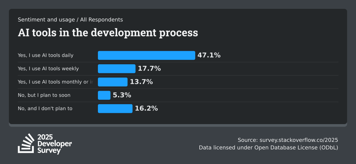 Responses to “Do you currently use AI tools in your development process?” shows 47% using it daily, 18% weekly, 14% monthly - totalling to 84%