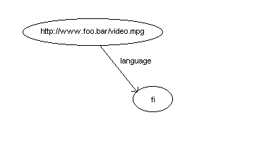 Nodes and arcs are the basis of RDF data model