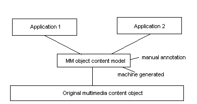 One extra layer of indirection