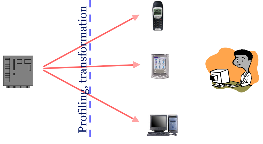 Same content transformed to various output types