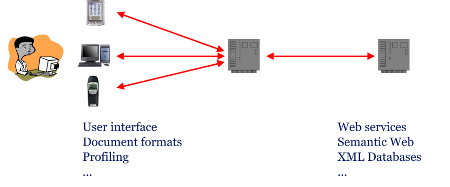 Rough overview of W3C recs areas