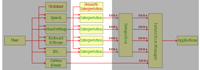 MMI Framework, with everything grayed except SI part