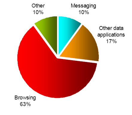 statistical image, pie chart with 63% set to browsing