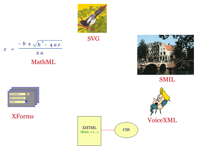 Une série de petites images montrant des technologies d’interaction de W3C