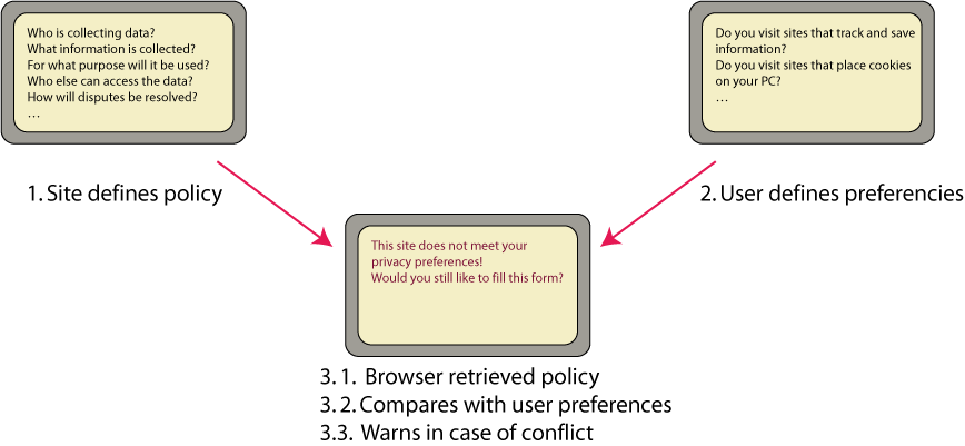 Diagram with three stylised screens, showing the three steps of P3P negotiations