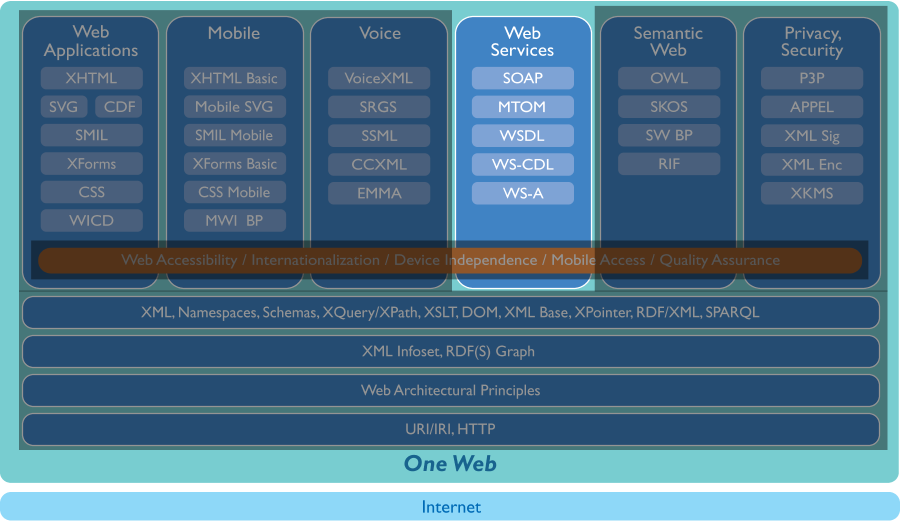 Tech stack, only the web services  part visible