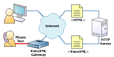 Schematic view of a voicexml usage, in parallel with html