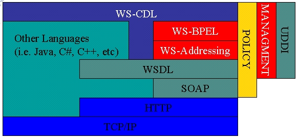 WSDL in context of WS-*